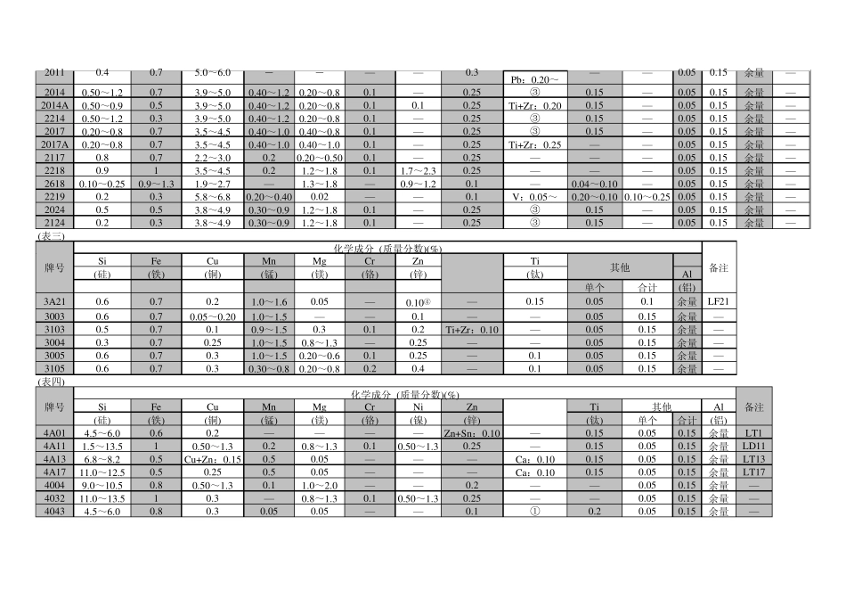 变形铝及铝合金牌号及化学成分_第3页