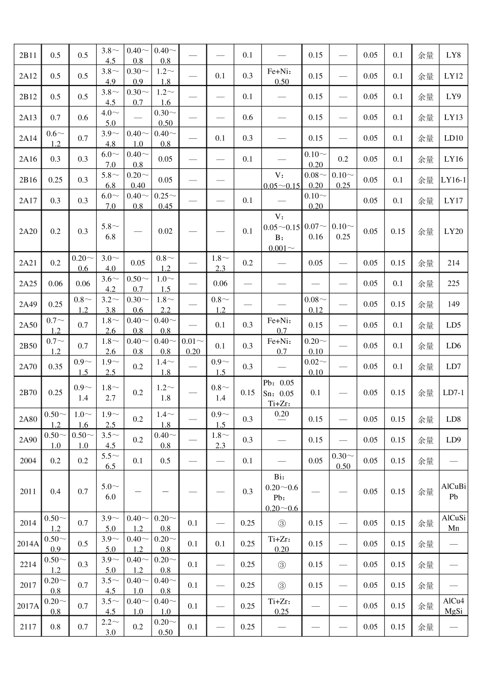 变形铝合金成分及性能_第3页