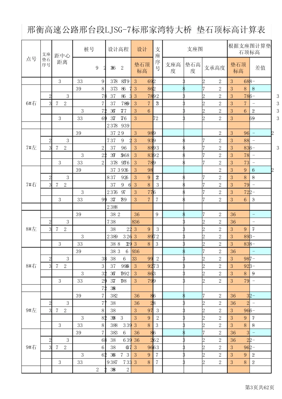 变更后桥面标高及支座垫石标高与设计标高对照表1_第3页