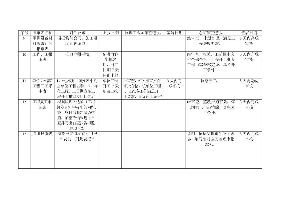 变电工程报审表上报和监理审查签字要求_第3页