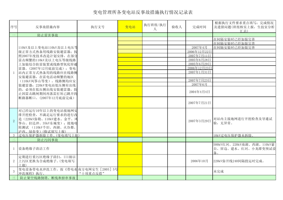 变电站反事故措施执行情况记录表_第1页