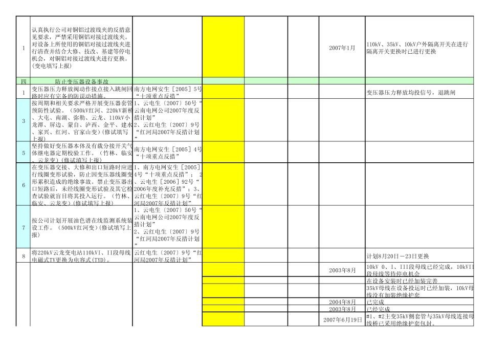 变电站反事故措施执行情况记录表_第2页