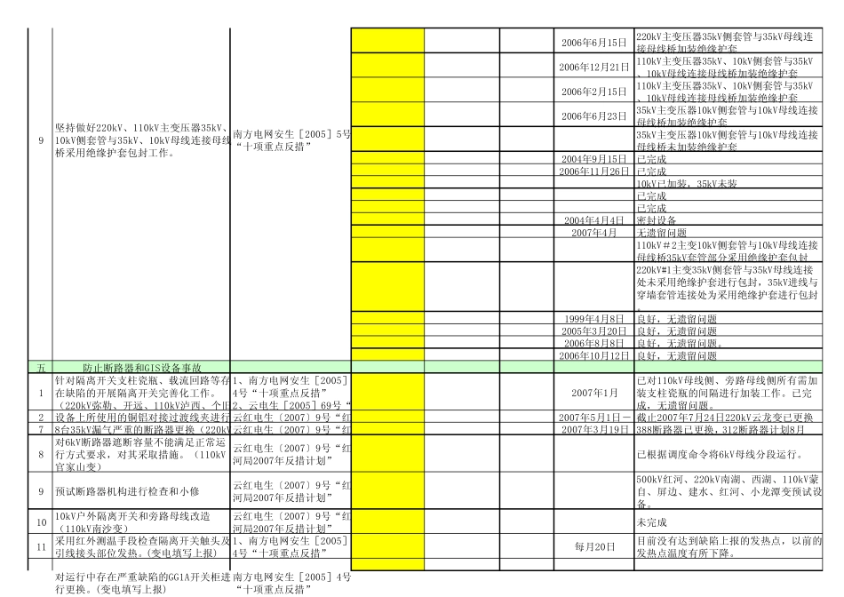 变电站反事故措施执行情况记录表_第3页