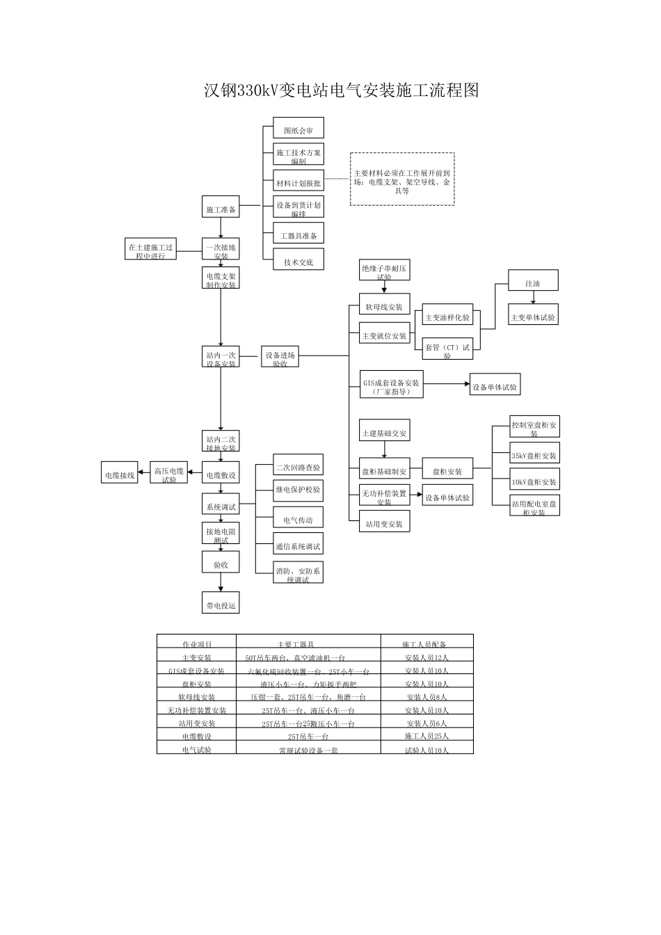 变电站安装流程_第1页