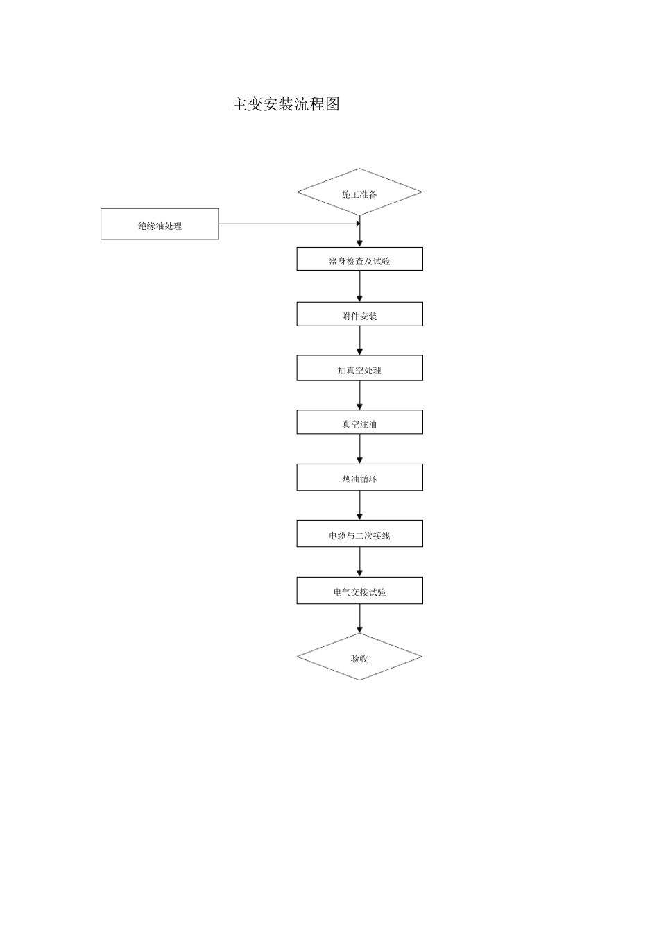 变电站安装流程_第2页