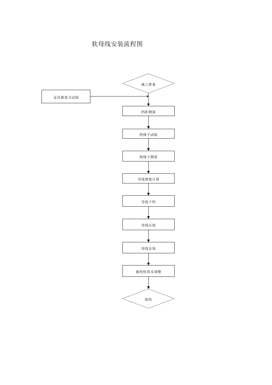变电站安装流程_第3页