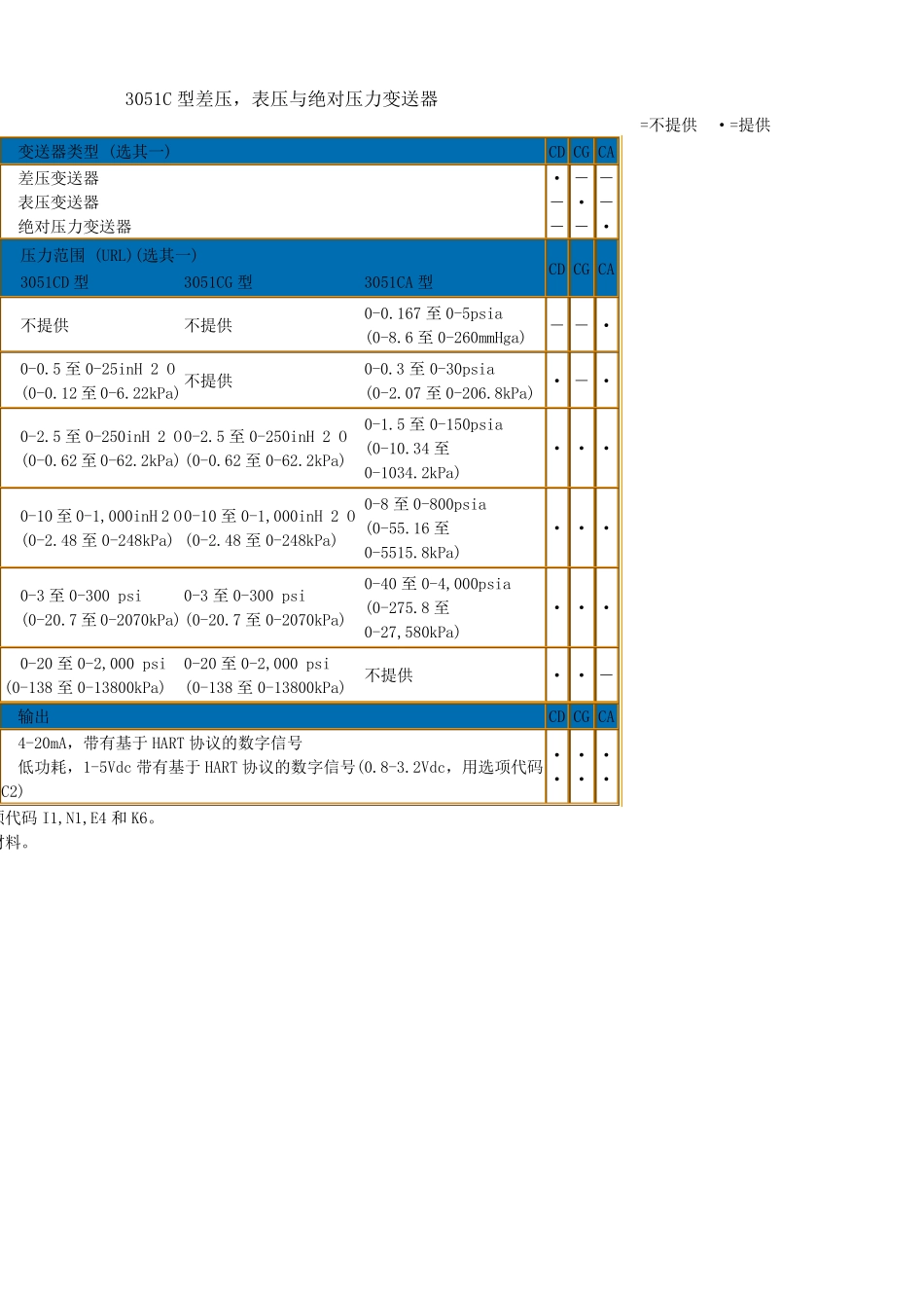 变送器3051选型_第1页