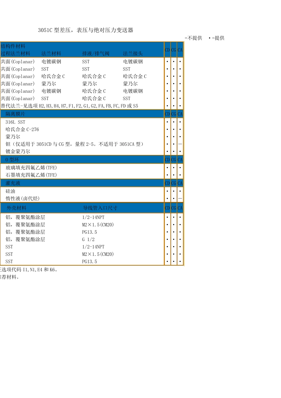 变送器3051选型_第2页