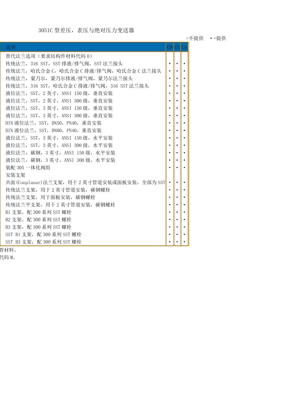 变送器3051选型_第3页