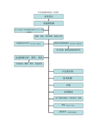 变速箱再制造工艺流程