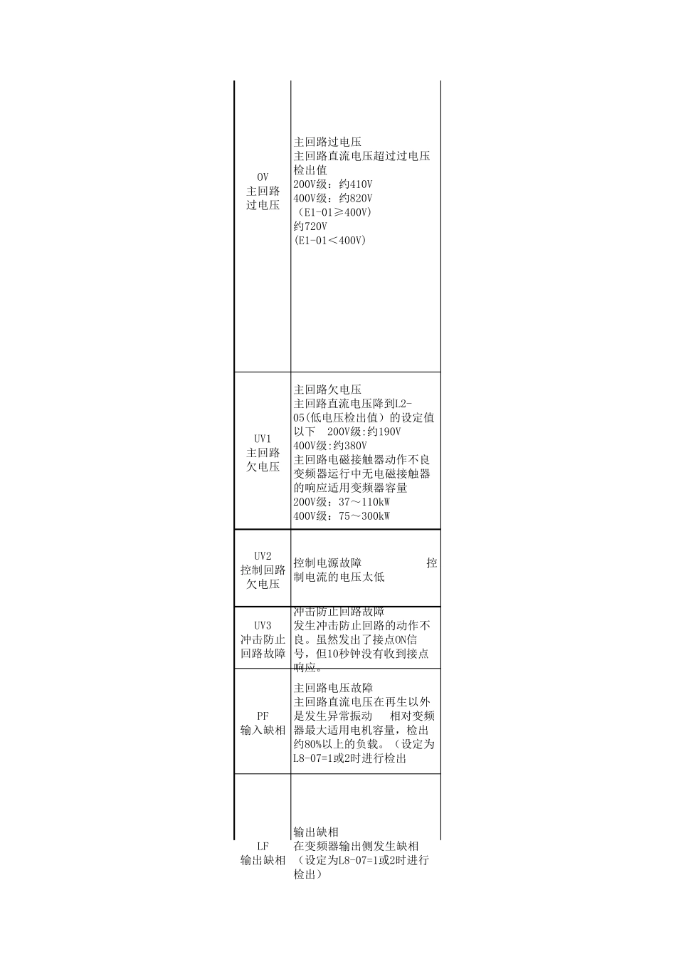 变频器故障代码_第2页