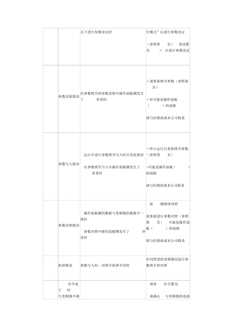 变频器故障代码含义_第3页