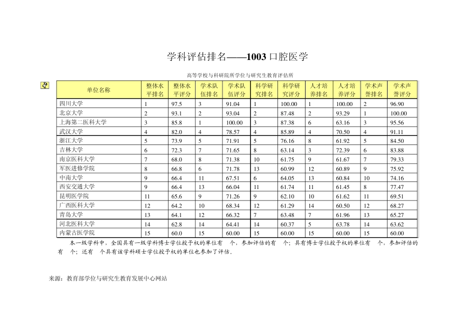 口腔医学排名_第2页