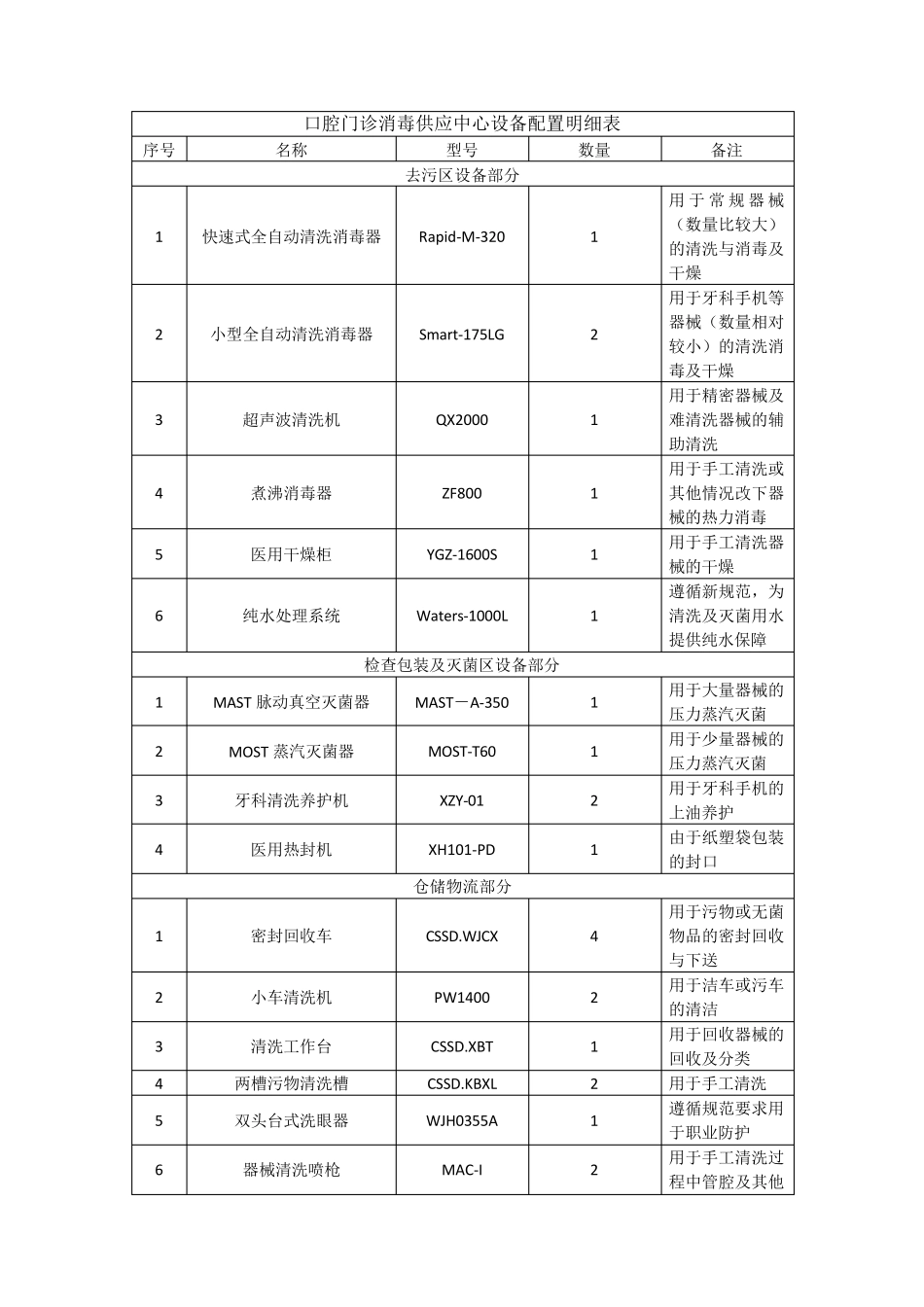 口腔医院消毒供应配置明细及参数_第1页