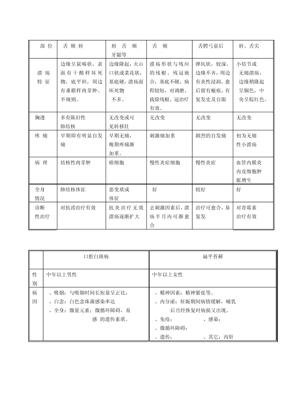 口腔粘膜病学复习资料_第3页