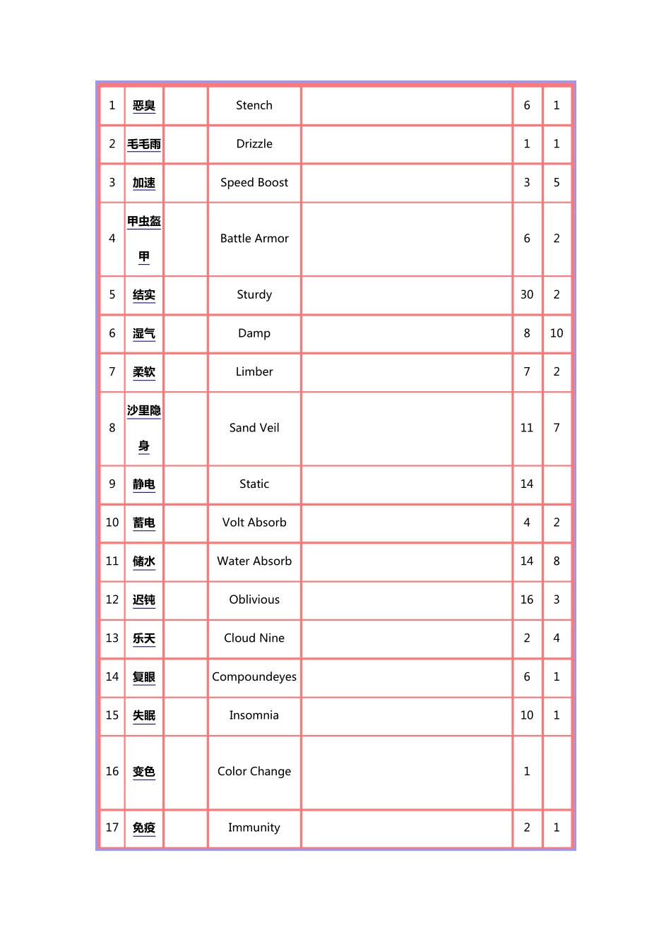 口袋妖怪XY全特性_第1页