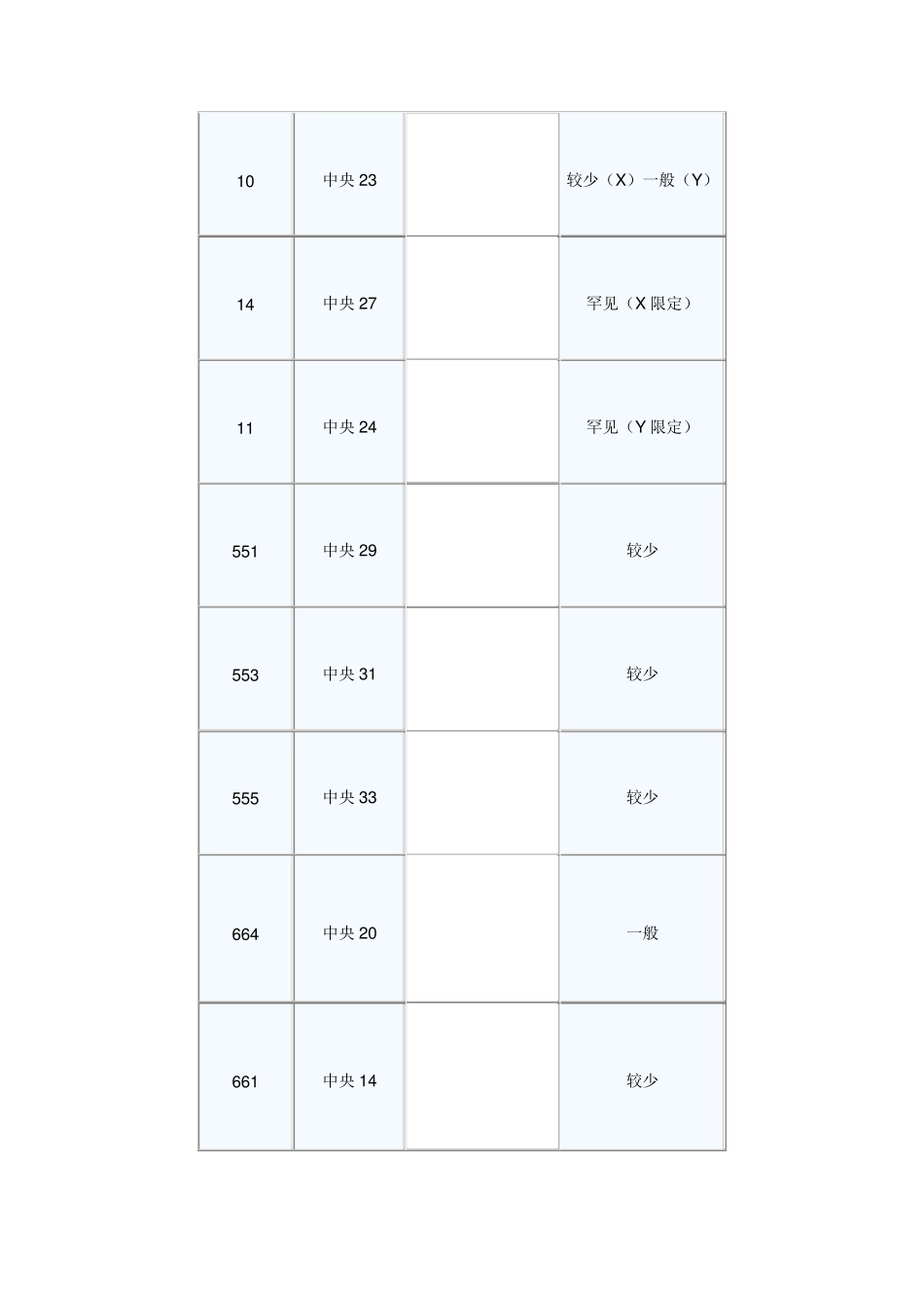 口袋妖怪XY精灵分布表_第3页