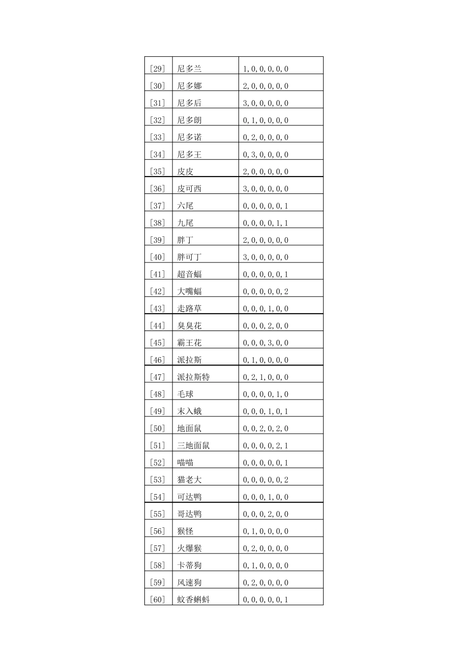 口袋妖怪全怪物努力值_第2页