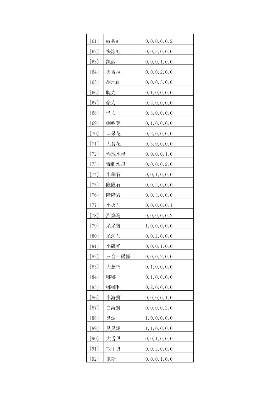 口袋妖怪全怪物努力值_第3页