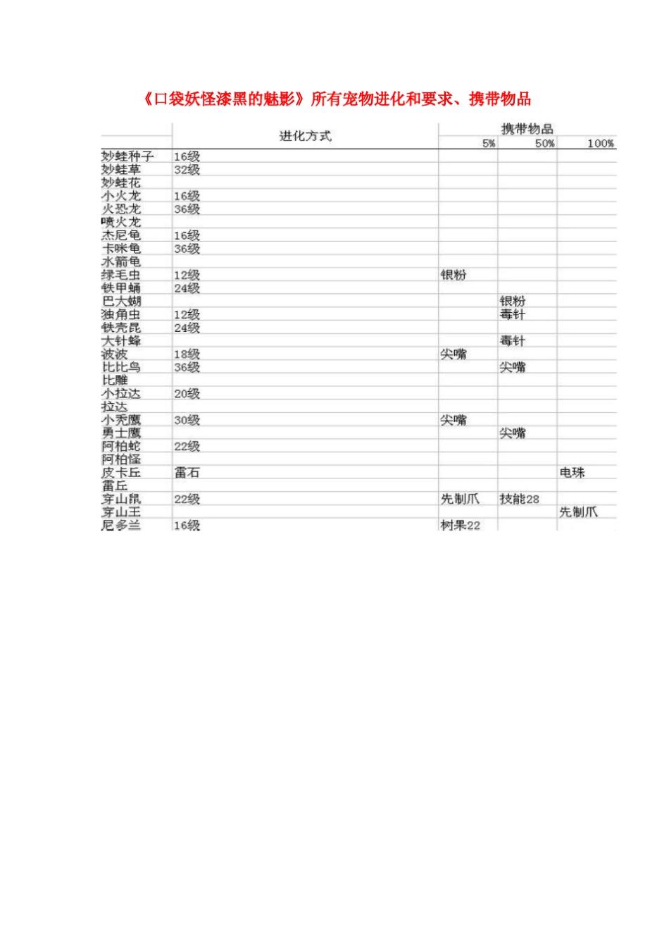 口袋妖怪漆黑的魅影所有宠物进化和要求_第1页
