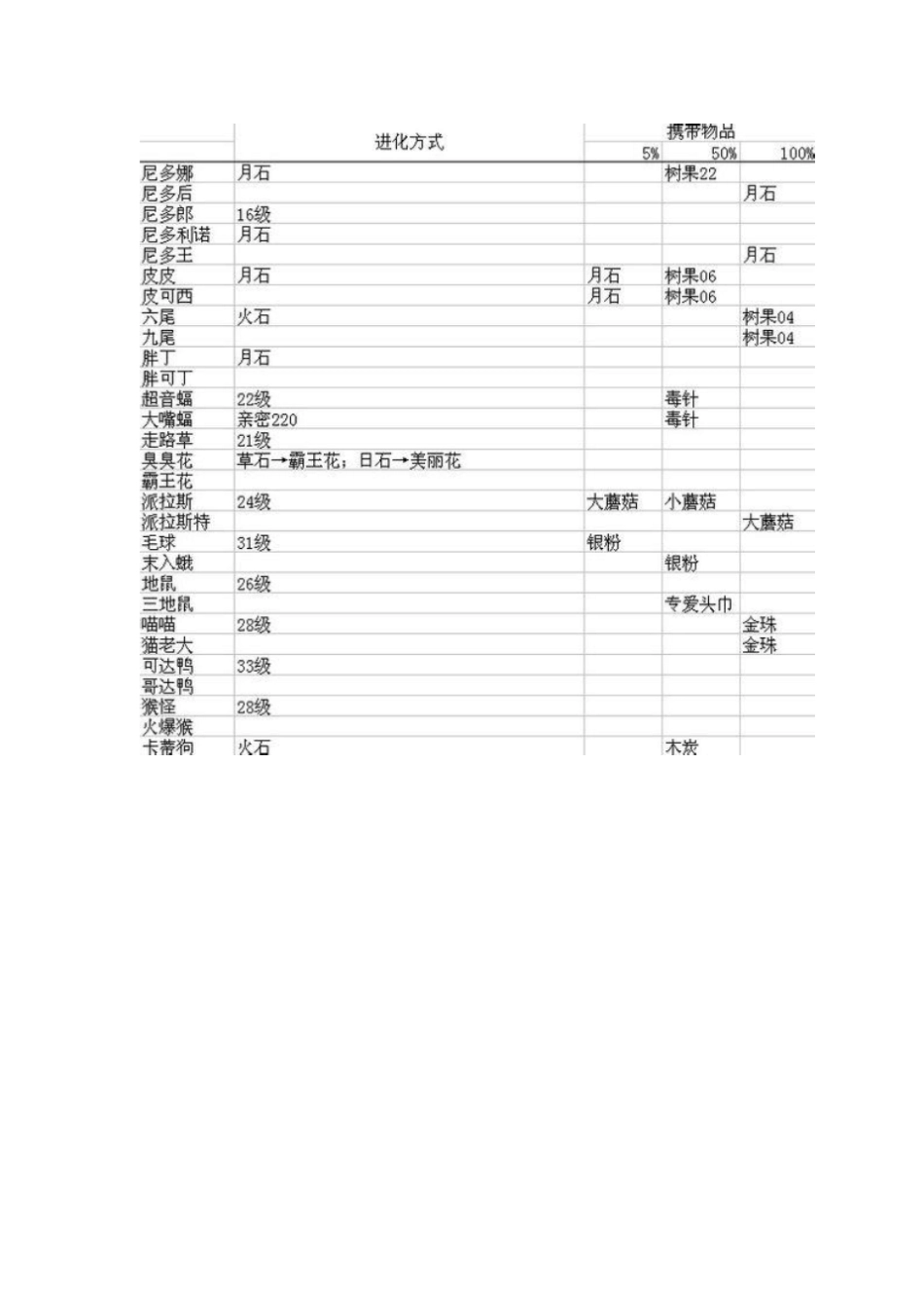 口袋妖怪漆黑的魅影所有宠物进化和要求_第2页