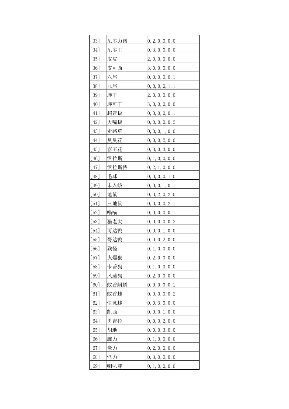 口袋妖怪黑白21649怪物努力值表(已补全名字且修正)_第2页