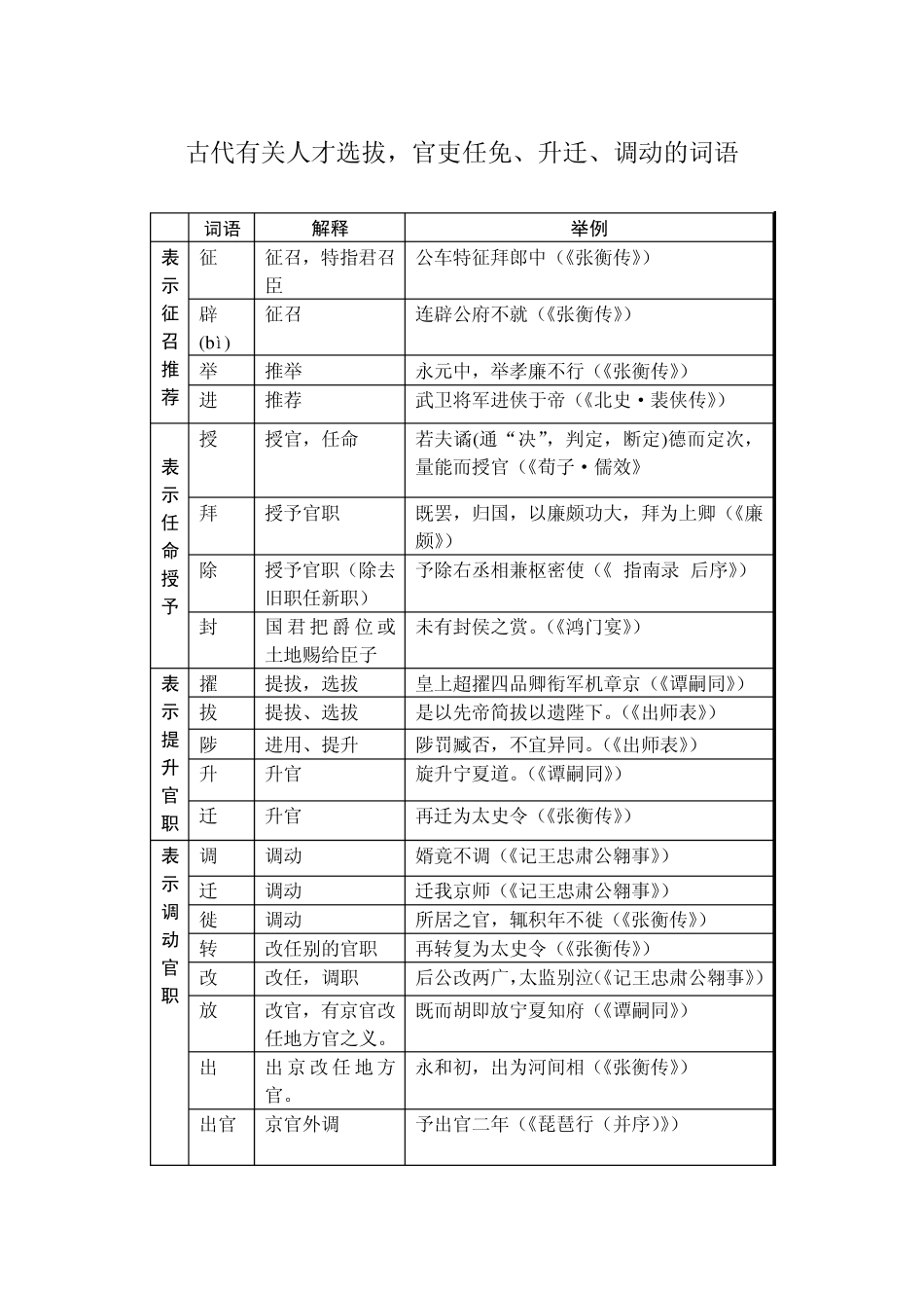 古代有关人才选拔、官职任免、升迁、调动的词语_第1页