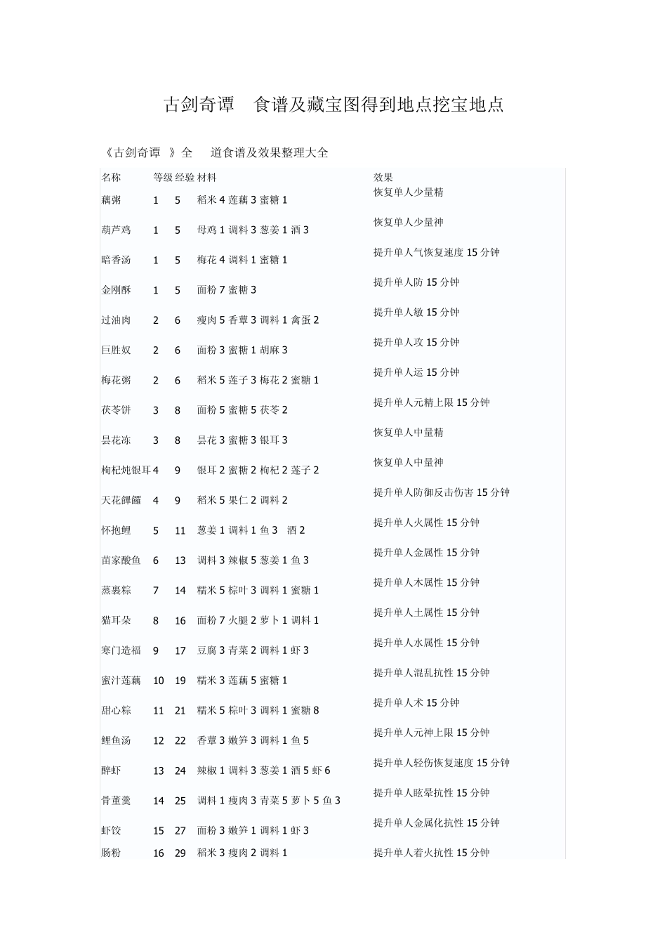 古剑奇谭2食物配方43个及藏宝图_第1页