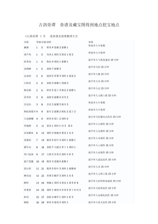 古剑奇谭2食物配方43个及藏宝图