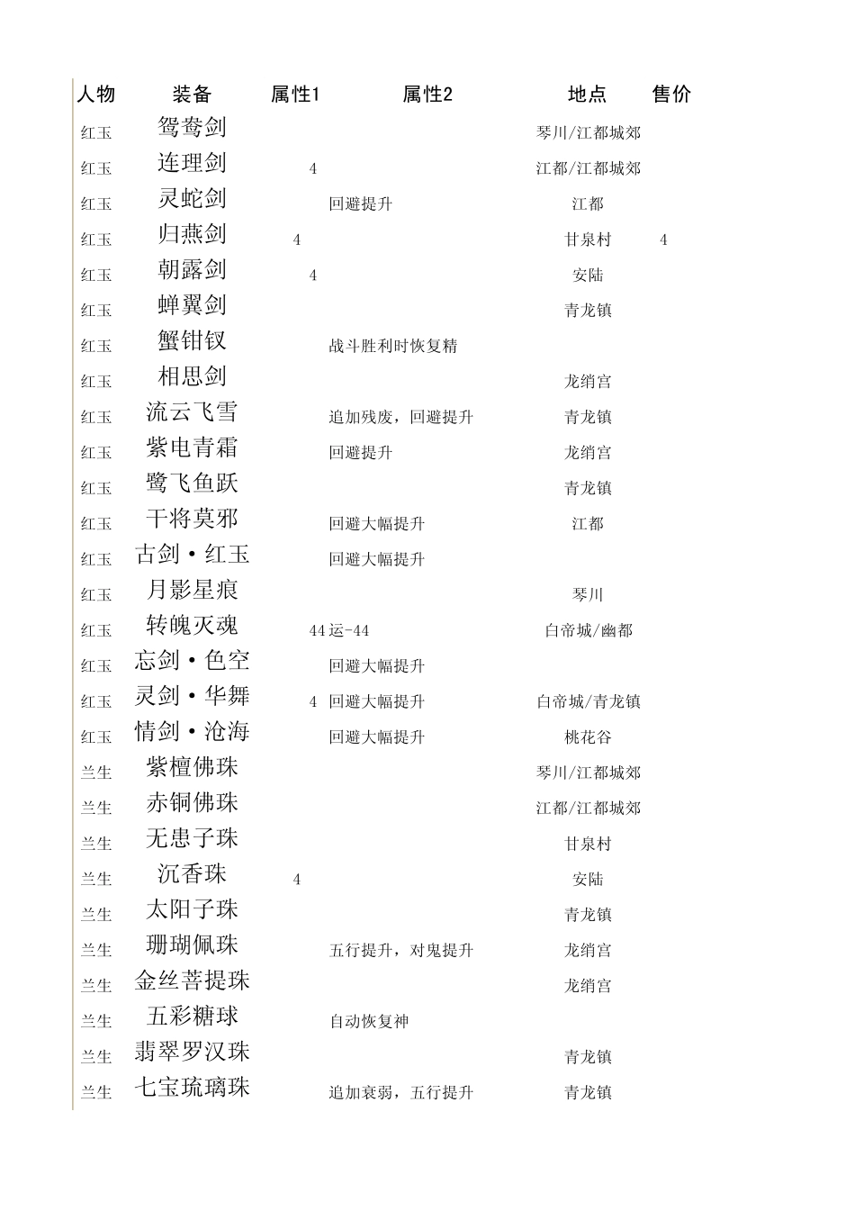 古剑奇谭物品材料大全_第1页
