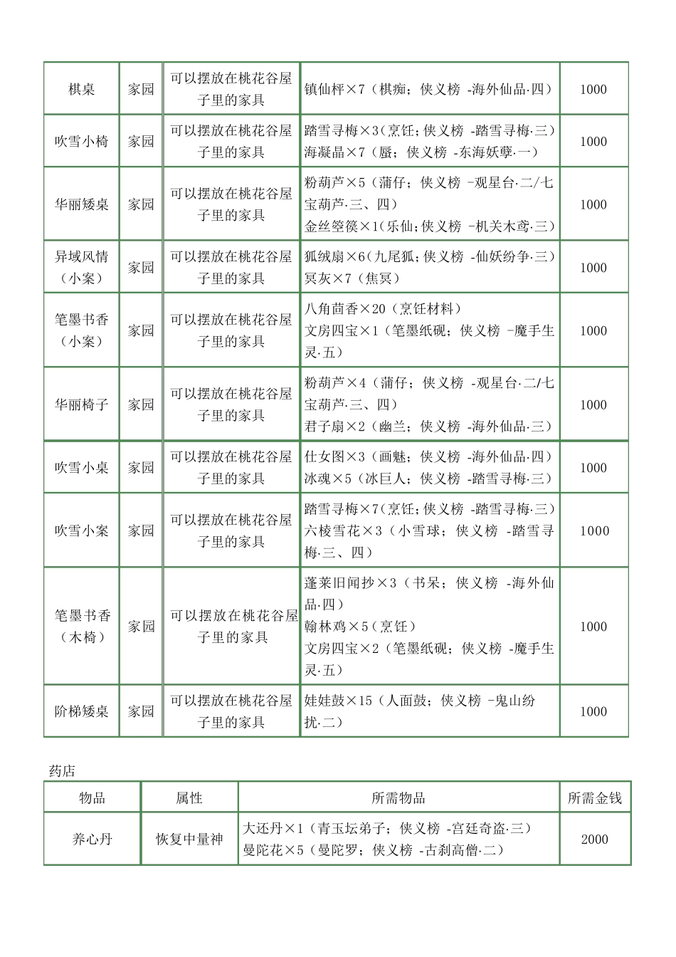 古剑奇谭装备交换清单及材料出处_第2页