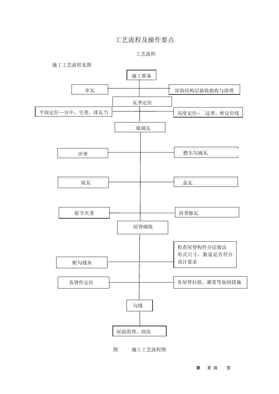 古建琉璃瓦施工工艺_第2页