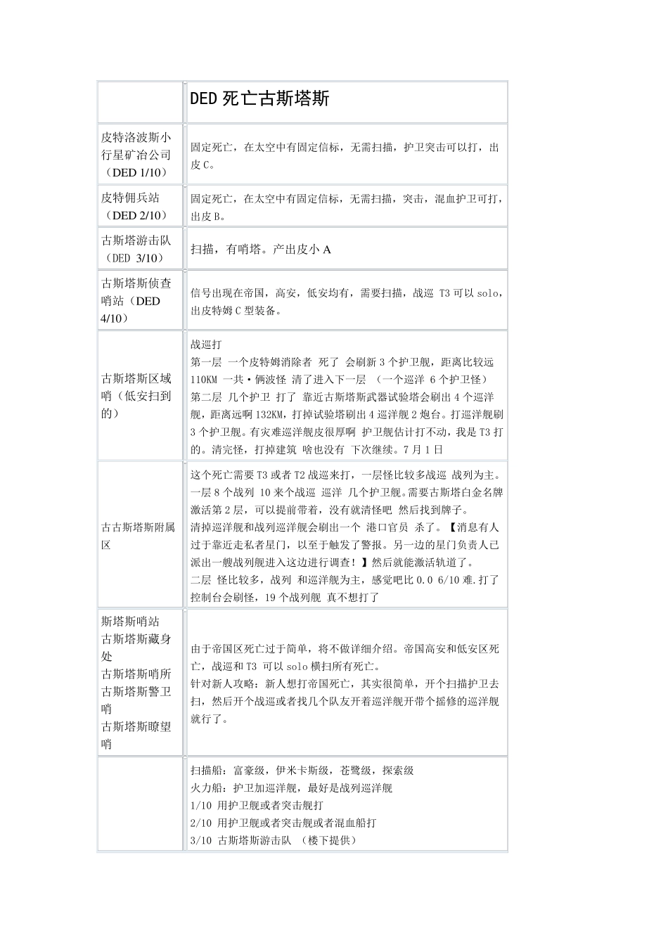 古斯塔斯死亡空间_第1页