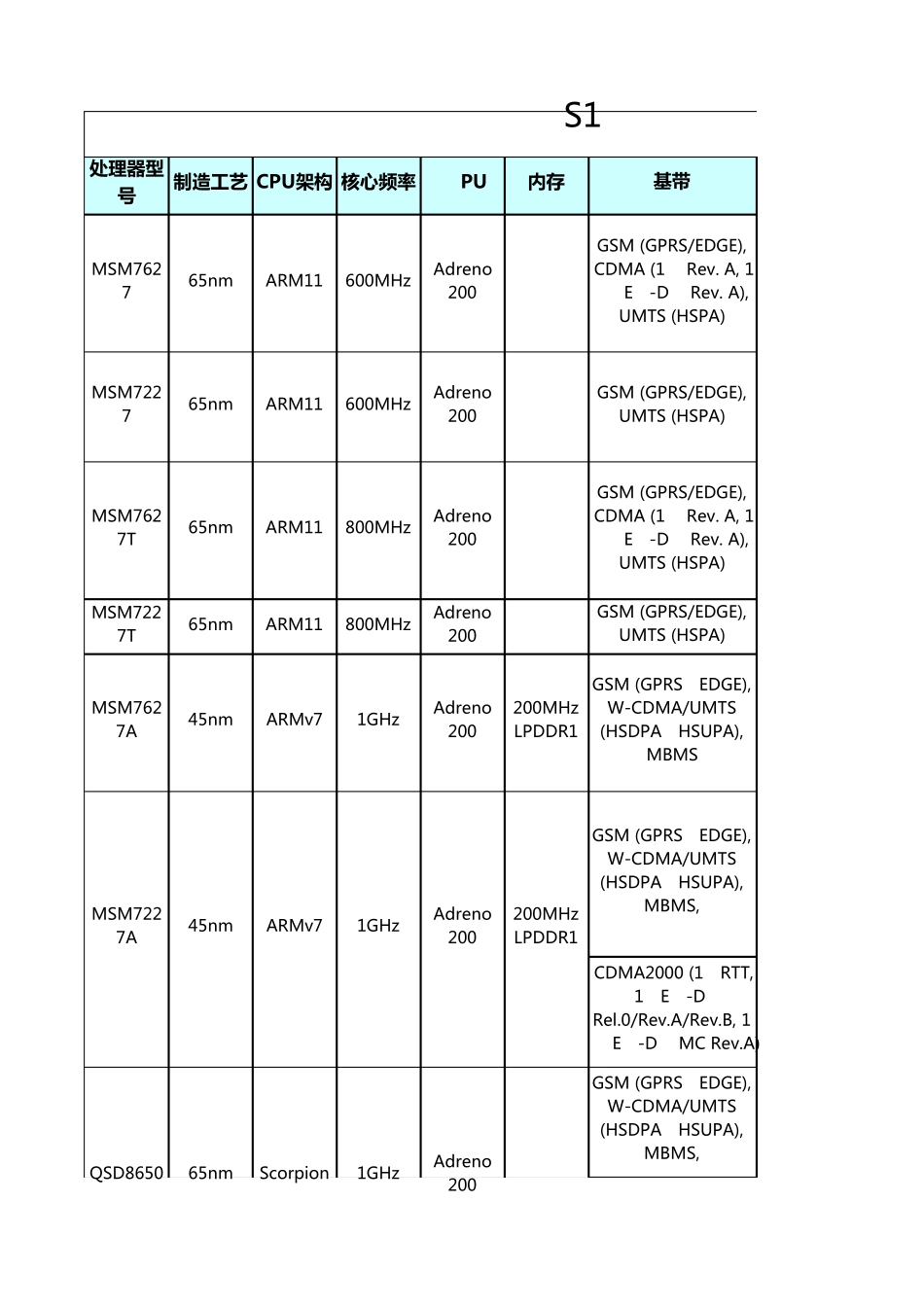 只能手机CPU型号列表大全[性能参数、参出货时间、代表机型](高通、三星、华为等主流)_第1页