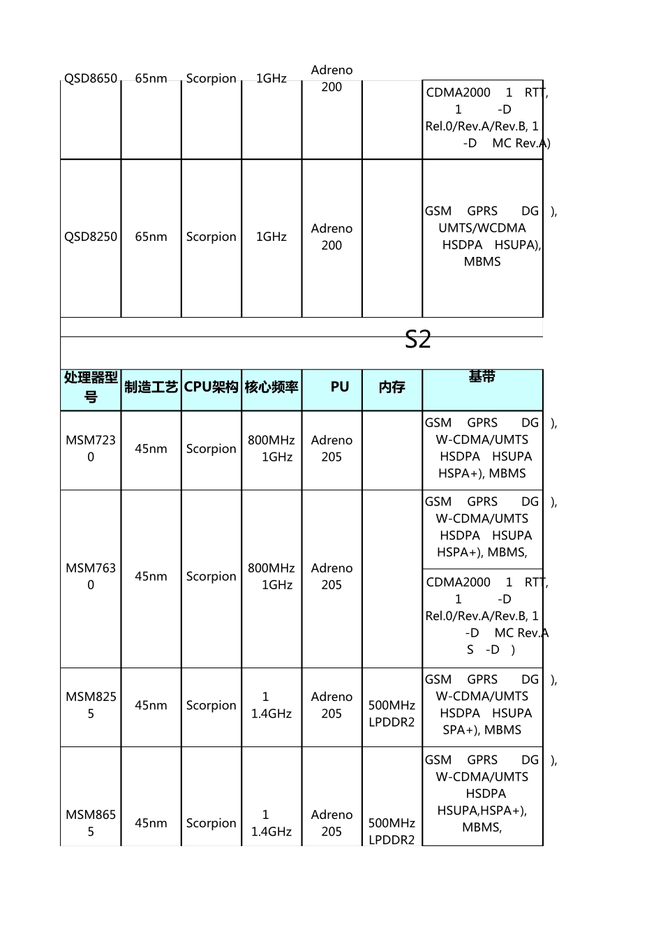 只能手机CPU型号列表大全[性能参数、参出货时间、代表机型](高通、三星、华为等主流)_第2页
