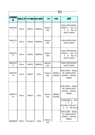 只能手机CPU型号列表大全[性能参数、参出货时间、代表机型](高通、三星、华为等主流)