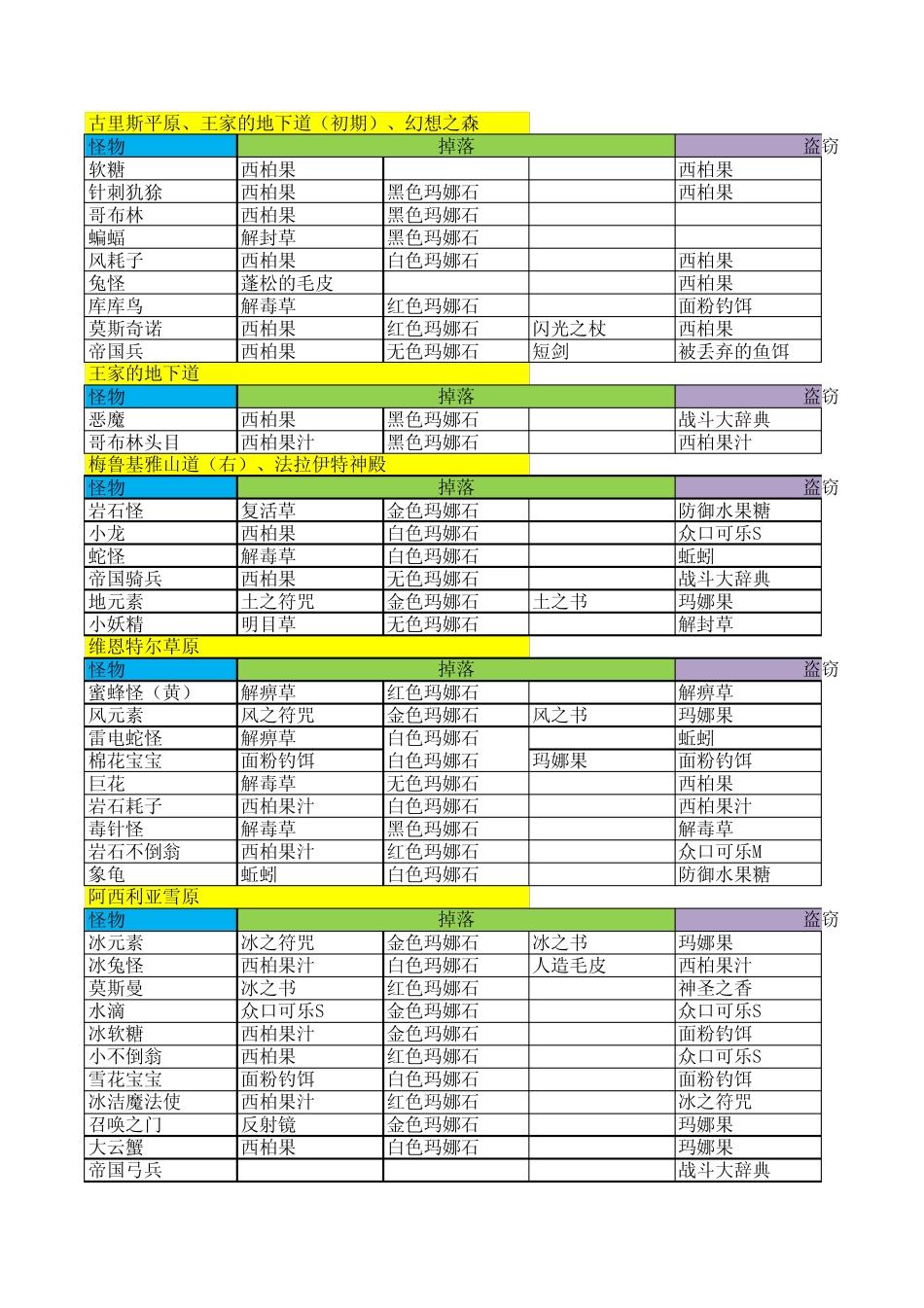 召唤之夜X怪物掉落(一周目)_第1页