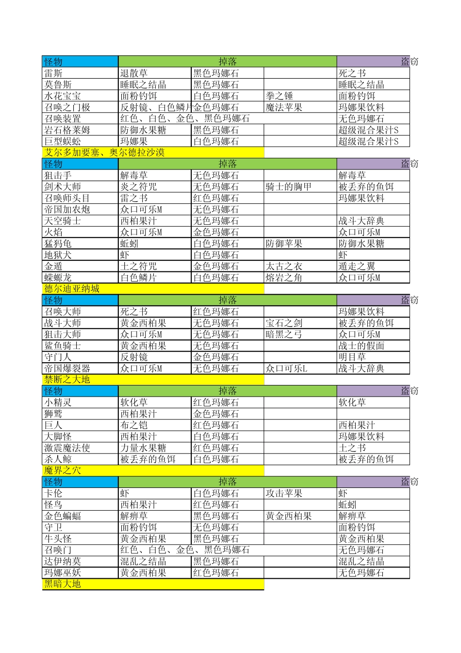 召唤之夜X怪物掉落(一周目)_第3页