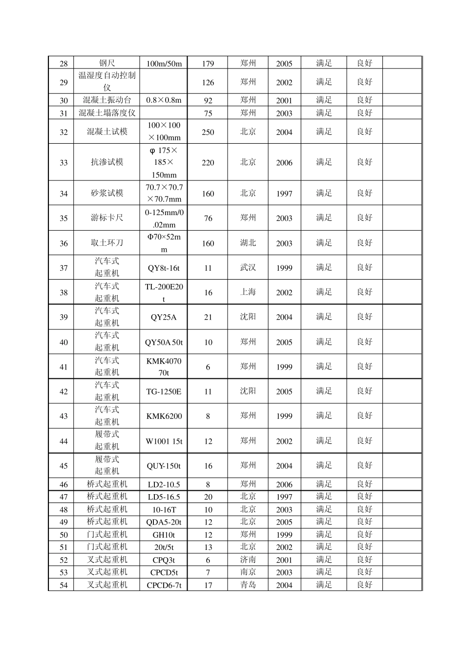 可投入施工机械设备表_第2页