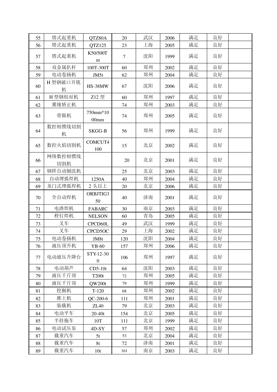 可投入施工机械设备表_第3页