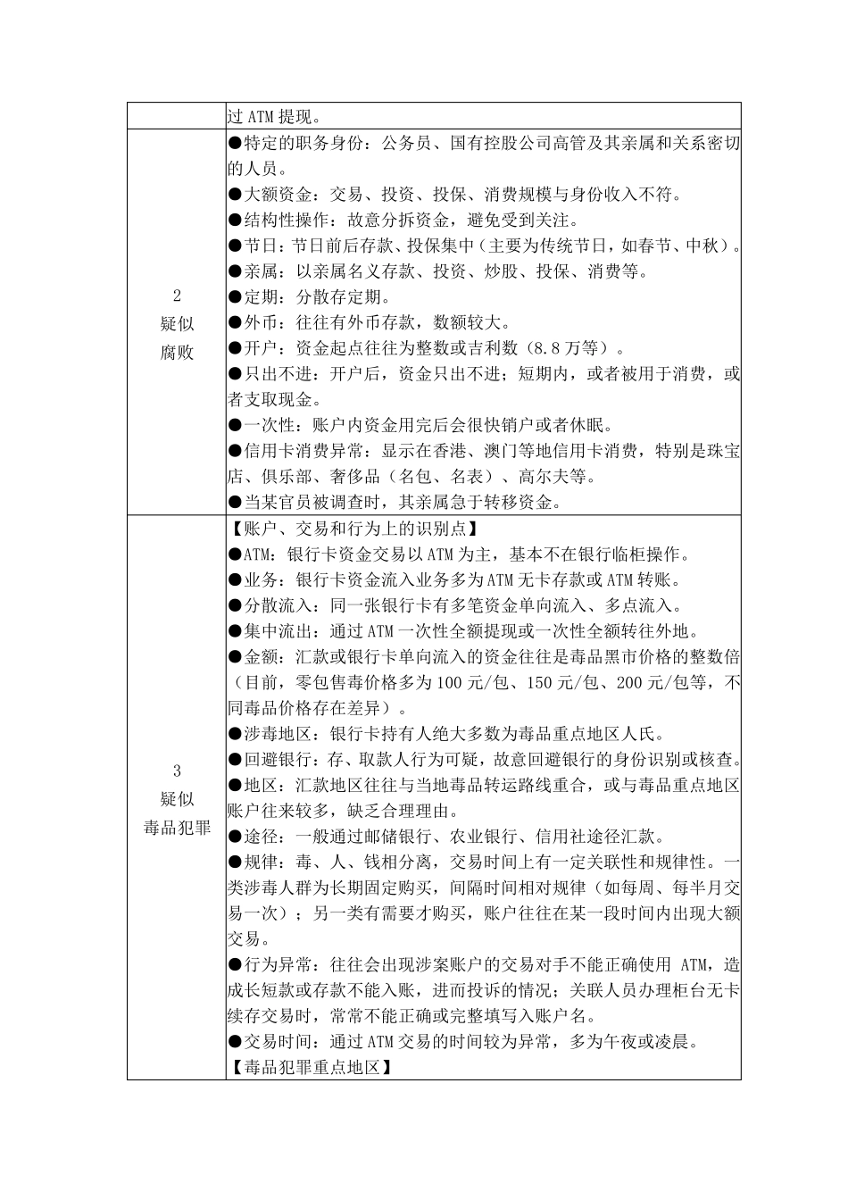 可疑交易类型和识别点对照表_第3页