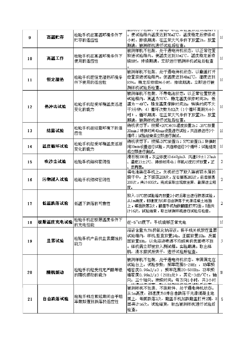 可靠性实验标准_第2页
