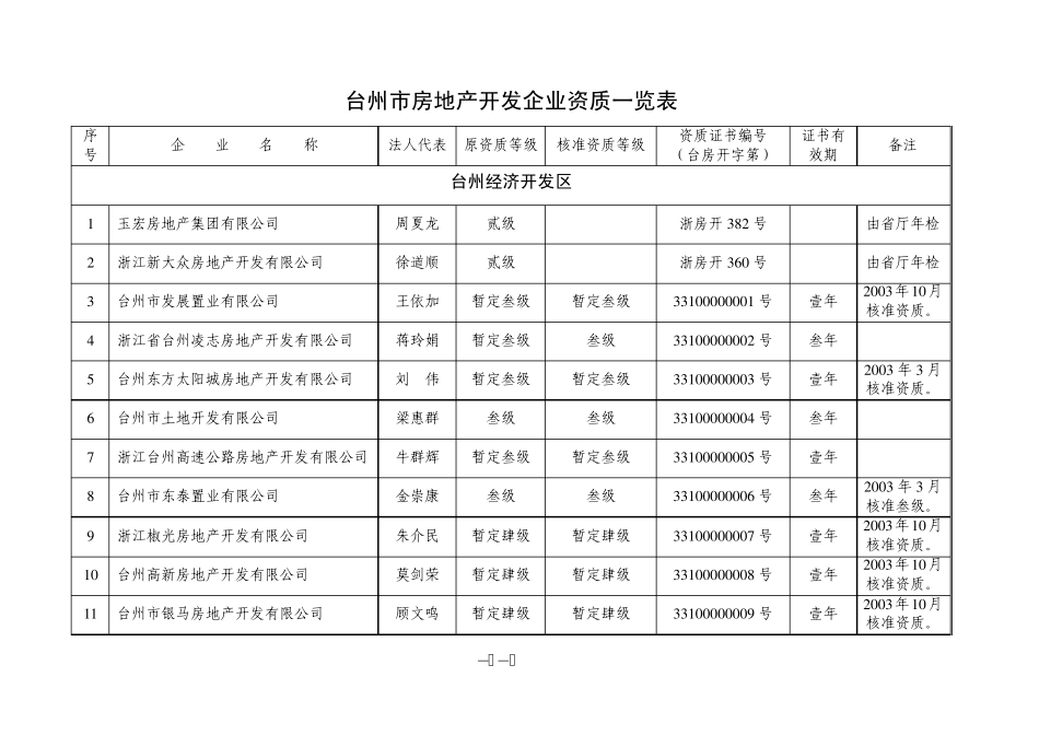 台州市房地产开发企业资质一览表_第1页
