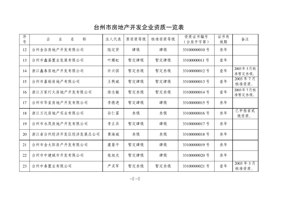 台州市房地产开发企业资质一览表_第2页
