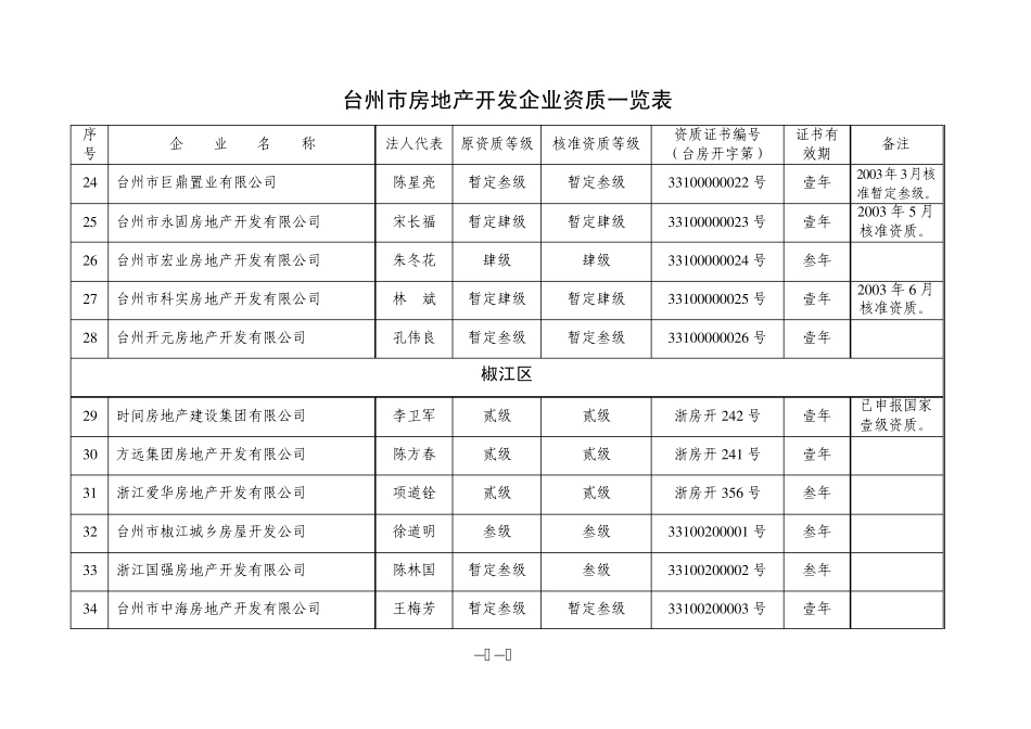 台州市房地产开发企业资质一览表_第3页