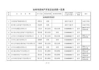 台州市房地产开发企业资质一览表