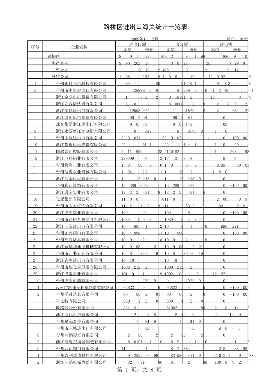 台州市路桥区企业2009年度进出口排名_第1页