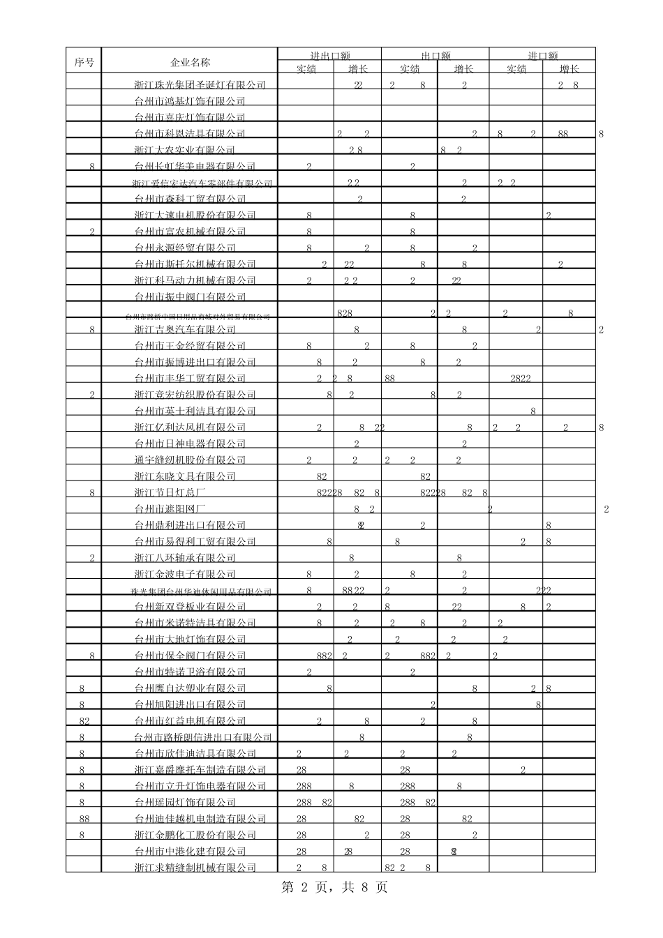 台州市路桥区企业2009年度进出口排名_第2页