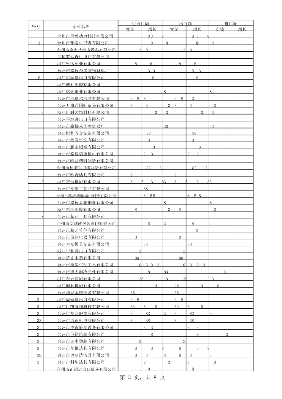 台州市路桥区企业2009年度进出口排名_第3页