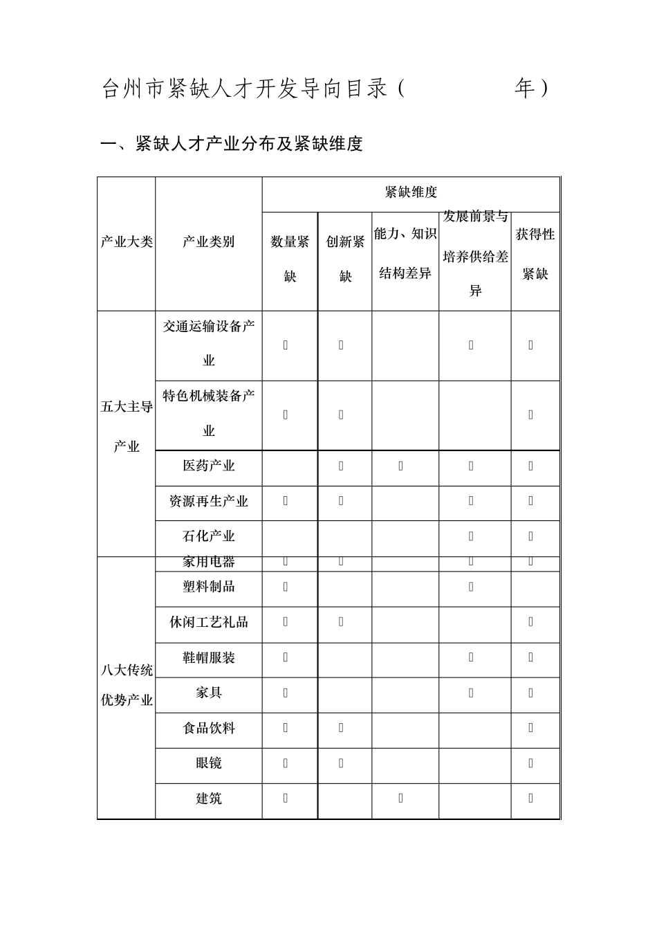 台州市紧缺人才开发导向目录(20122013年)_第1页